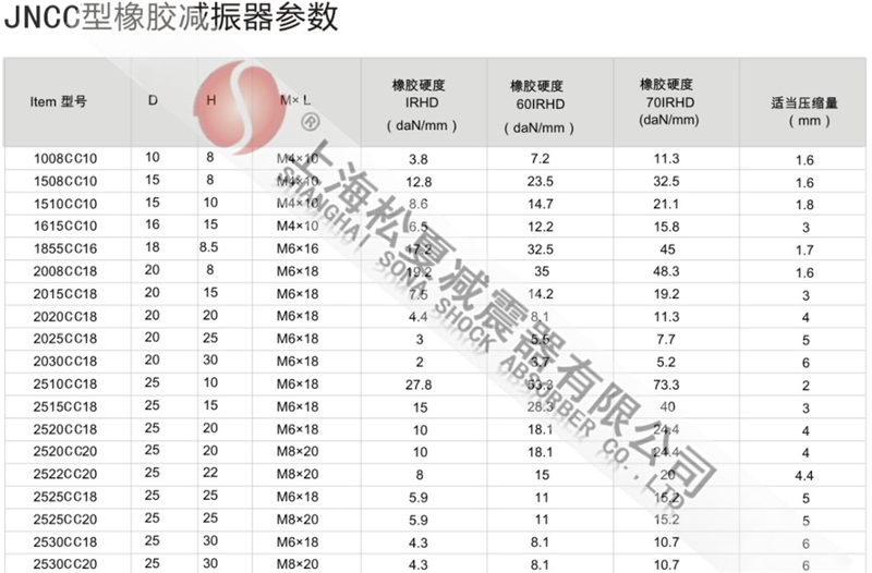 JNCC型橡膠<a href='/' target='_blank'><u>減震器</u></a>型號參數(shù)表